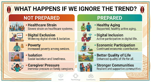 Split infographic titled What Happens If We Ignore the Trend — left panel labeled Not Prepared lists: Healthcare Strain (severe pressure on healthcare systems), Digital Exclusion (widening digital divide and isolation), Poverty (increased poverty among older adults), Isolation (social isolation and loneliness), and Caregiver Pressure (immense burden on family caregivers). Right panel labeled Prepared lists: Healthy Aging (supported, healthy, active aging), Digital Inclusion (active participation in digital life), Economic Participation (continued economic contribution), Better Quality of Life (enhanced quality of life for all), and Stronger Communities (resilient and supportive communities)