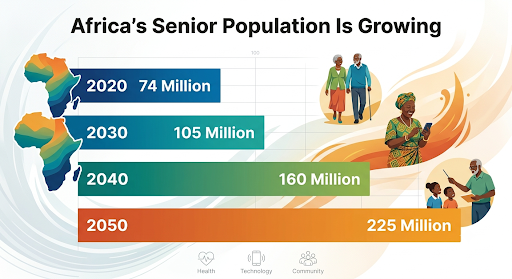 Bar chart infographic titled Africa's Senior Population Is Growing — showing 74 million older adults in 2020, 105 million in 2030, 160 million in 2040, and 225 million by 2050, with illustrations of African older adults and icons for health, technology, and community
