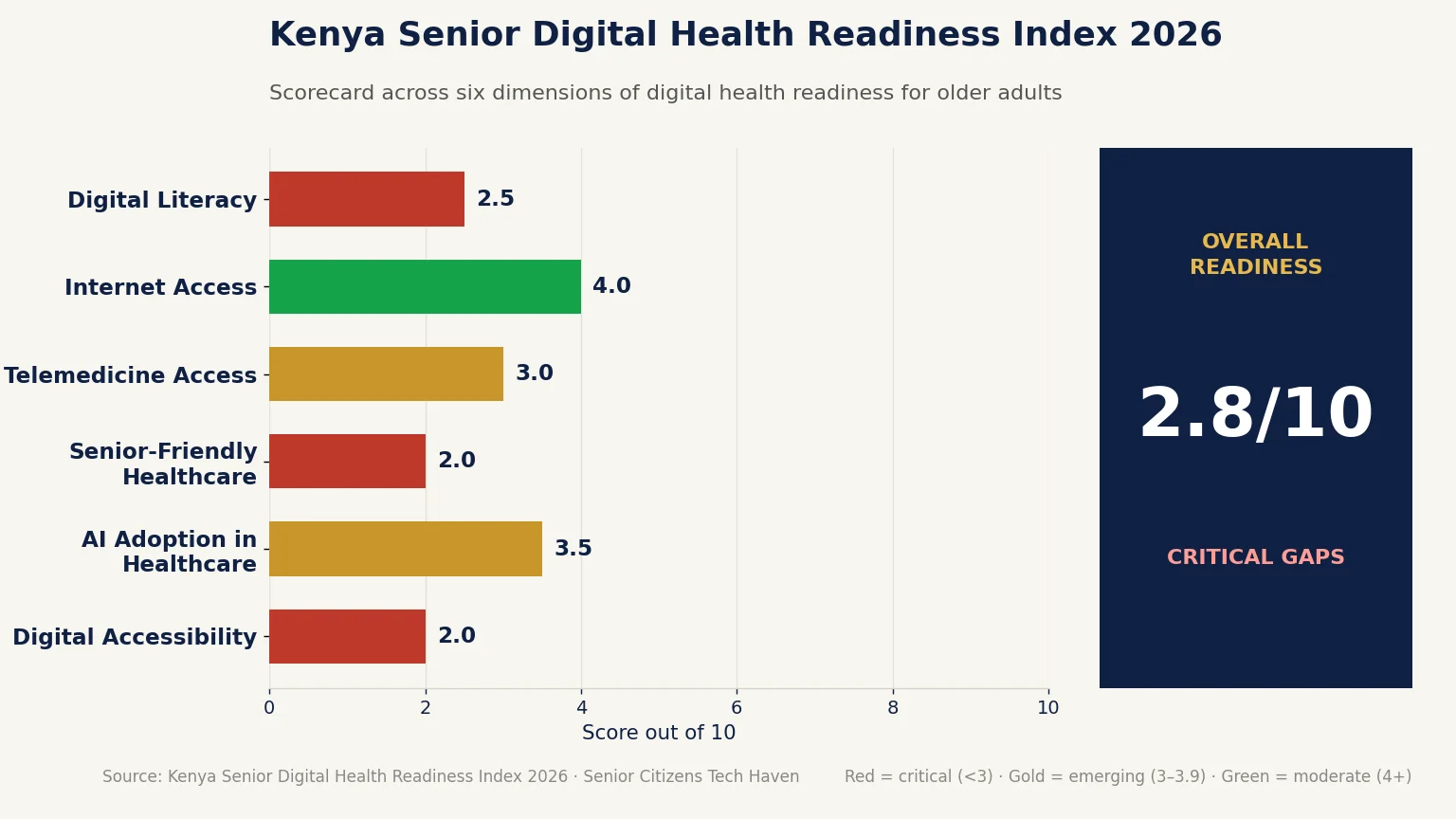 Kenya Senior Digital Health Readiness Index 2026 Scorecard showing scores across six dimensions: Digital Literacy 2.5, Internet Access 4.0, Telemedicine Access 3.0, Senior-Friendly Healthcare 2.0, AI Adoption in Healthcare 3.5, Digital Accessibility 2.0. Overall readiness score: 2.8/10 — Critical Gaps.