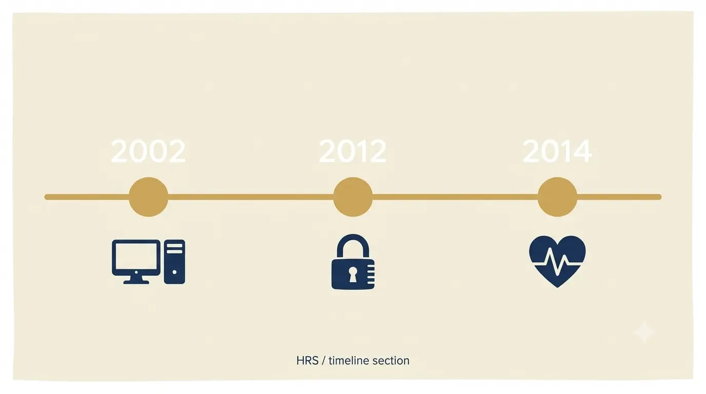 Timeline graphic showing three HRS research milestones on a gold line: 2002 (a computer icon, marking the internet-use baseline), 2012 (a padlock icon, marking the barriers and trust study), and 2014 (a heartbeat icon, marking the shift to health technology)