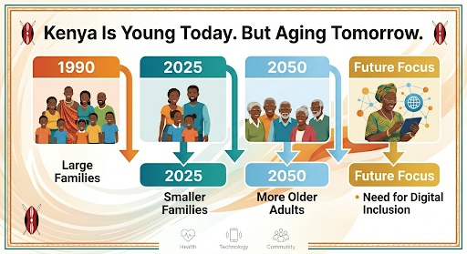 Timeline infographic titled Kenya Is Young Today. But Aging Tomorrow — showing four stages: 1990 with Large Families, 2025 with Smaller Families, 2050 with More Older Adults, and Future Focus showing Need for Digital Inclusion, with arrows connecting each stage to illustrate Kenya's demographic transition