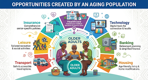 Circular infographic titled Opportunities Created by an Aging Population — showing seven sectors surrounding two older African adults: Insurance (comprehensive senior-specific policies), Healthcare (advanced medical services and home care), Technology (digital tools for connection and health), Banking (retirement planning and simplified finance), Housing (age-friendly living and home modifications), Transport (safe and accessible travel options), and Leisure (tailored recreation and social activities)